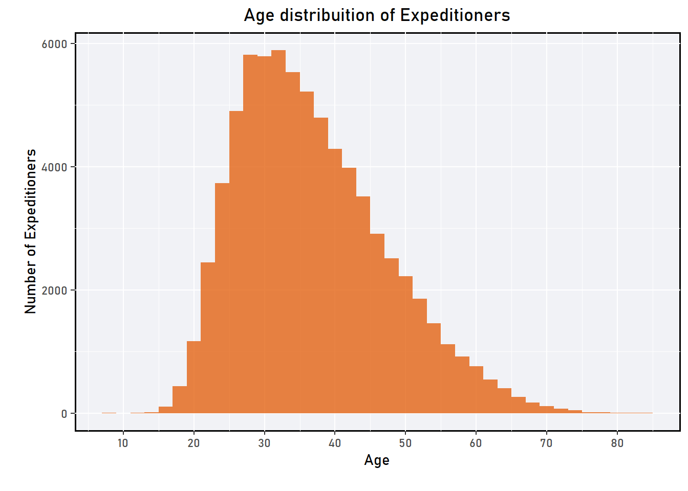 The figure shows the age distribution of the expeditioners and it can be observed that majority of them are around 30 or above 30 years old.