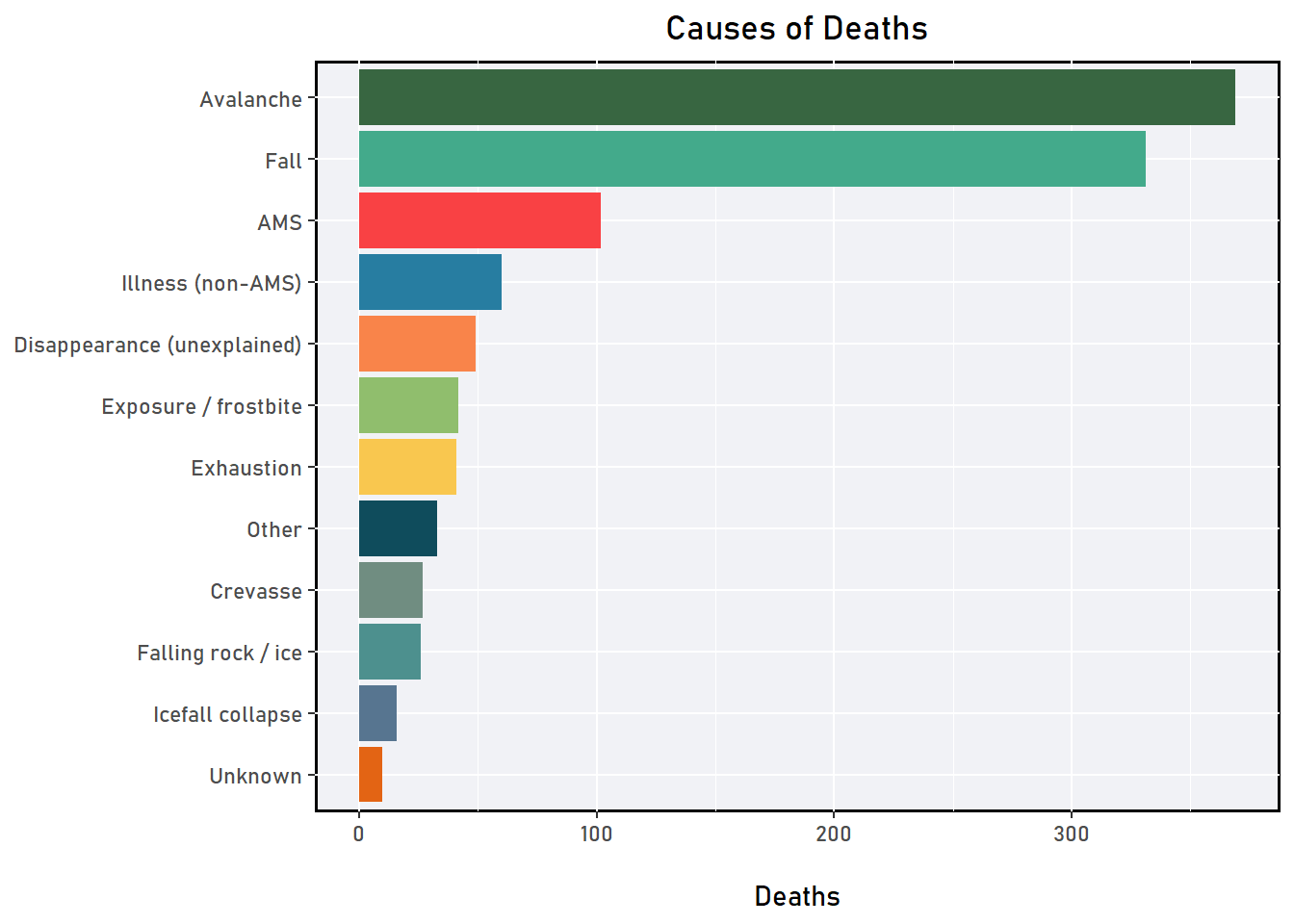 The figure shows major causes of deaths during expeditions