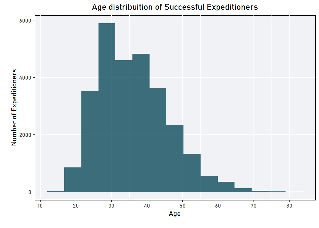 The figure shows the age distribuition of successfull expeditioners.It can be observed that majority of the expeditioners are of the age group early 20s - late 40s.