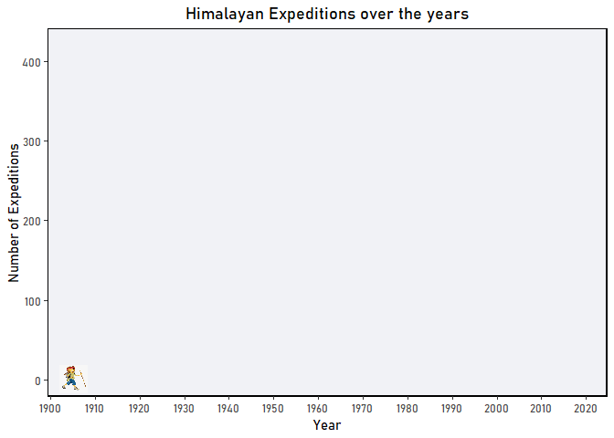 The figure shows himalayan Expeditions over the years.It can be seen that there is fall in number of expeditions after 2010.