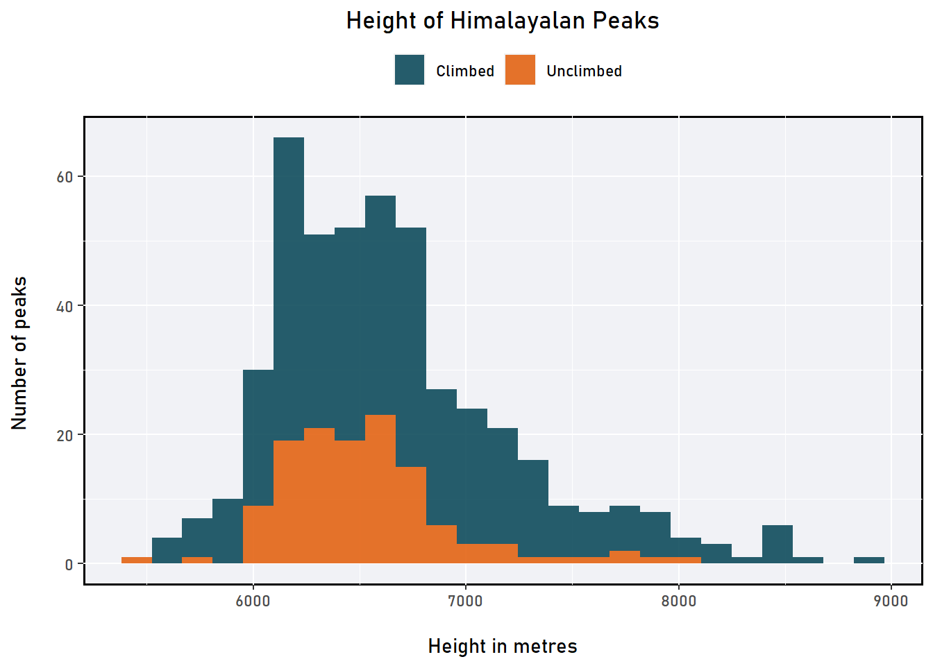 The histogram shows the distribution of heights of the peaks in Himalaya that have been climbed and yet to be climbed.It is seen that majority of the climbed peaks are between 6000-8000m high where as the unclimbed are around 6000-7000m high.