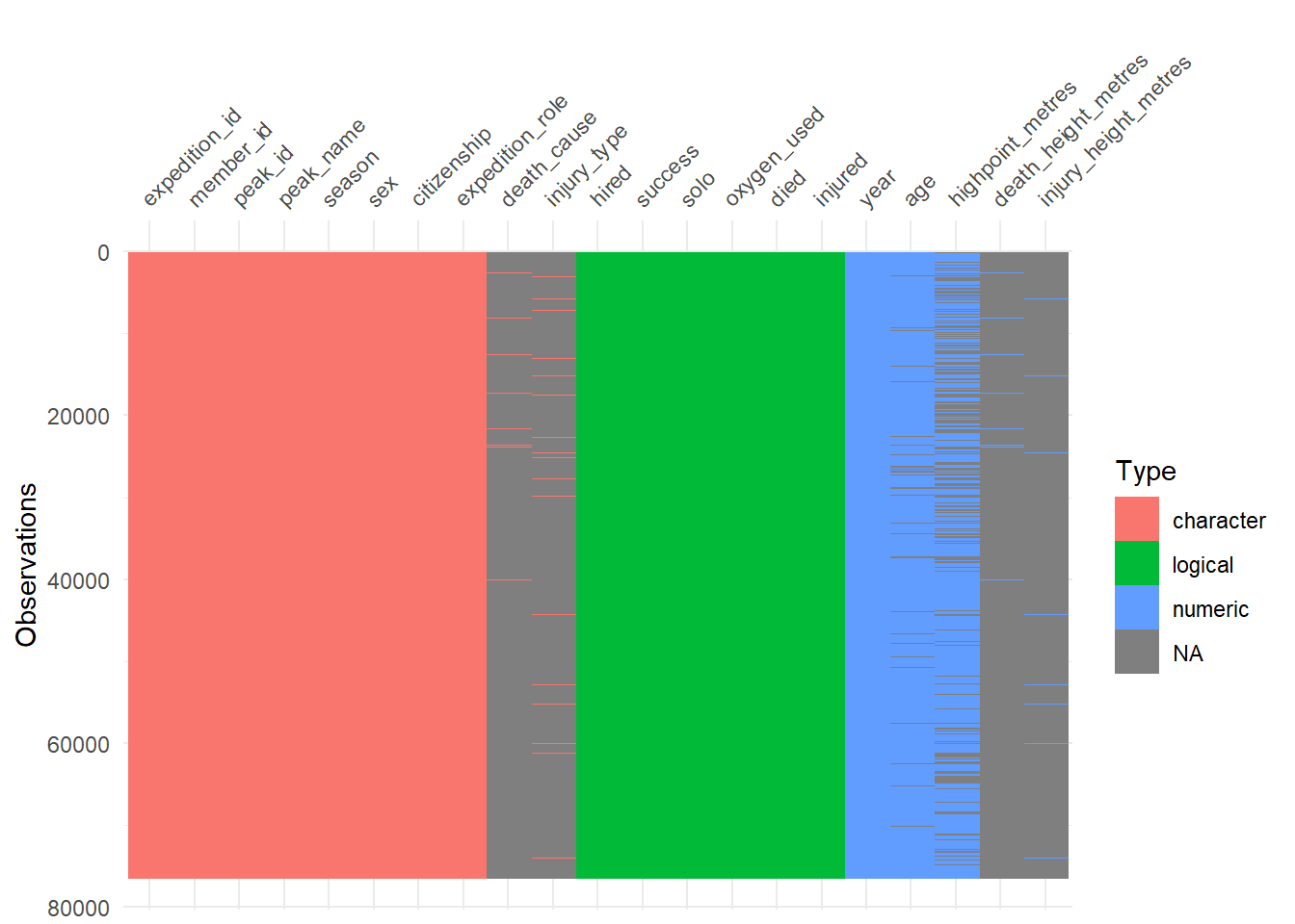 Data on Expedition Members