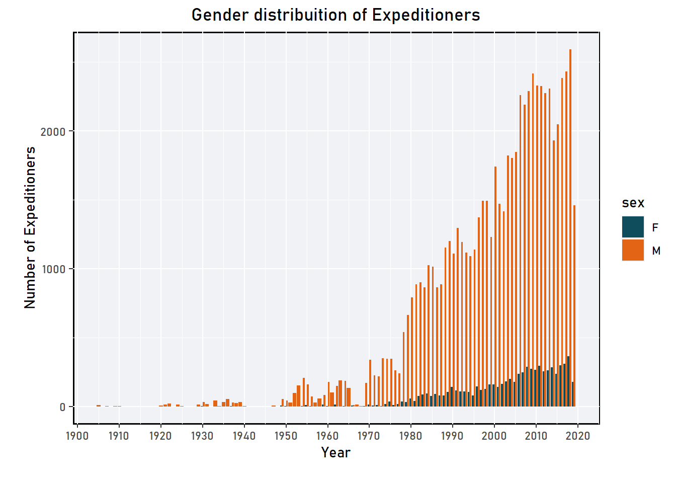 The figure shows the gender distribution of the expeditioners over the years.The number of women joining expeditions has been on the rise.