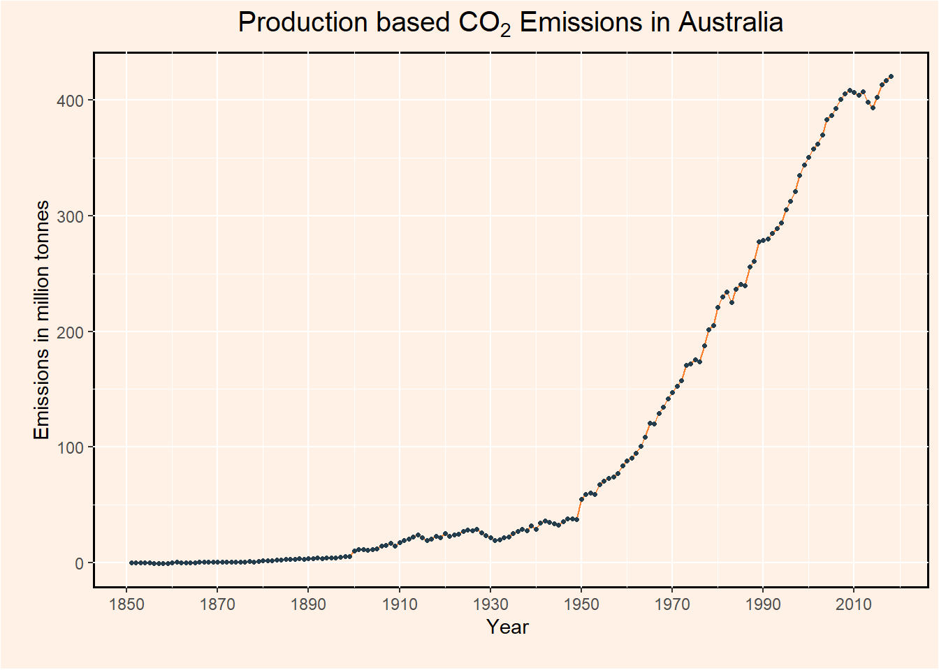 The figure depicts the carbon dioxide emissions in Australia over the years.The level of emissions has been accelerating since the 1900s.
