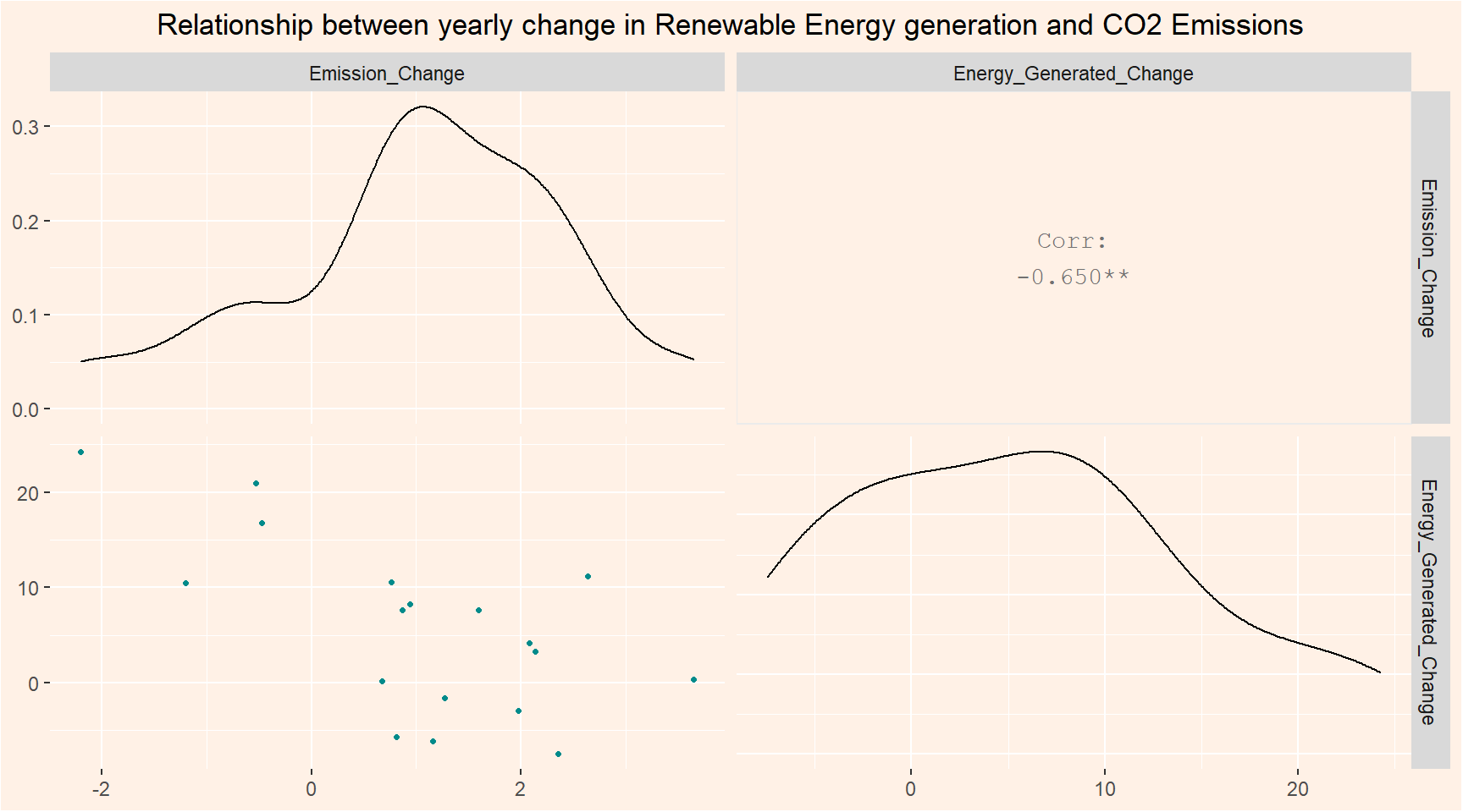 The figure shows the correlation between renewable energy and emissions in Australia.There is a negative correlation between the two.