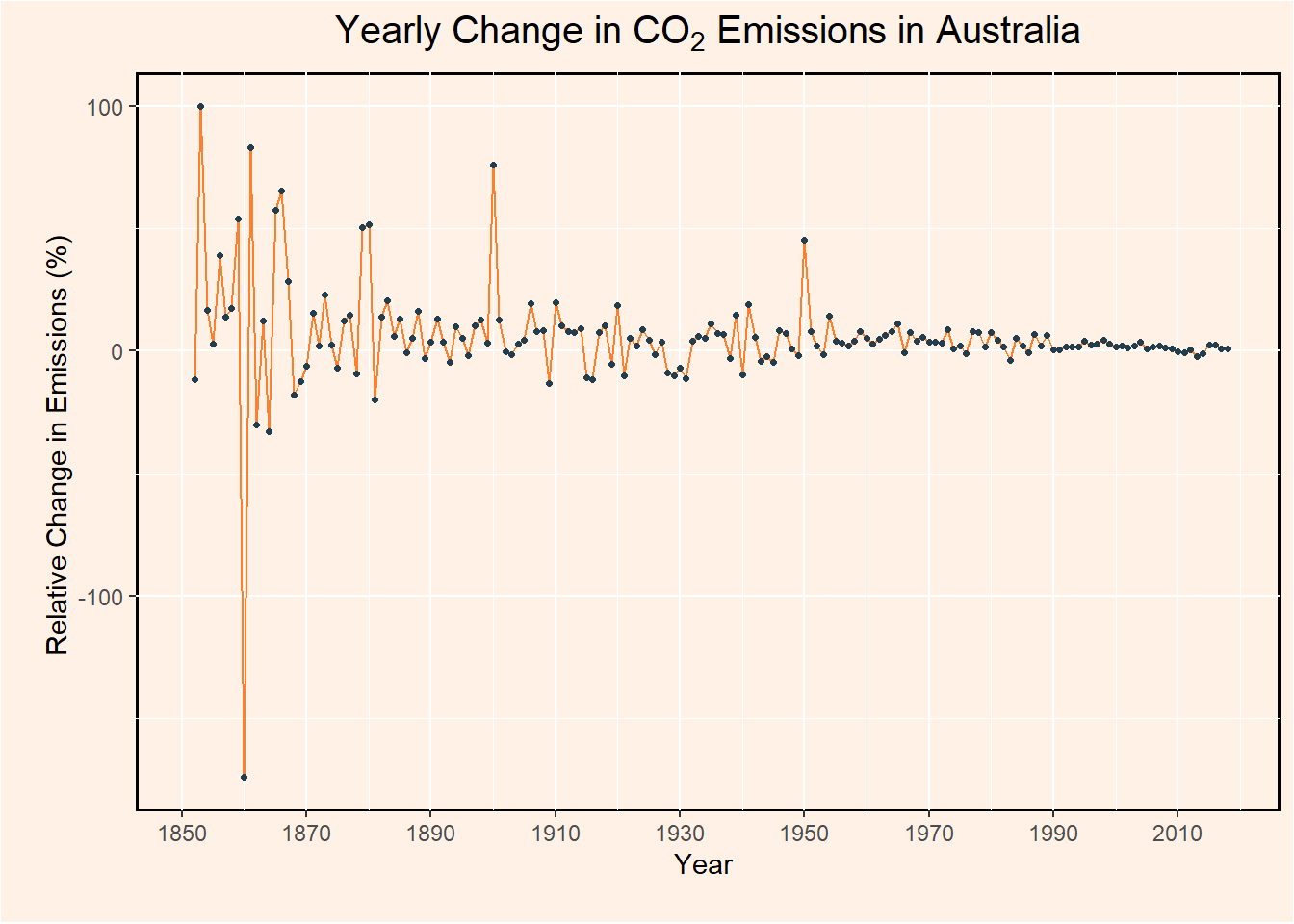 The figure shows the yearly change in carbon dioxide emission in Australia.In the recent years,there is not much change in the level of emission.
