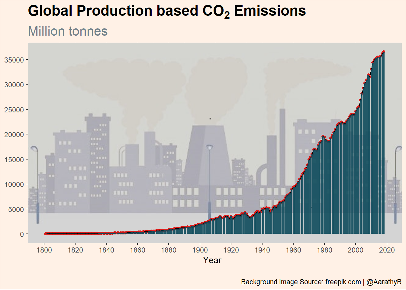 The figure shows the yearly trend in global annual production based emissions of carbon dioxide.The level of emissions has been increasing ever since the industrial revolution in the 18th century.