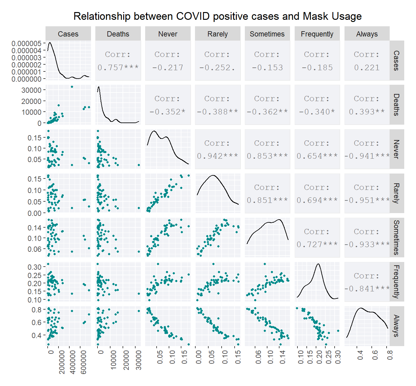 The scatter plot matrix depicts the correlation between the frequency of mask usage and cases as well as deaths.The number of deaths appear to have more influence of the behaviour of mask usage.