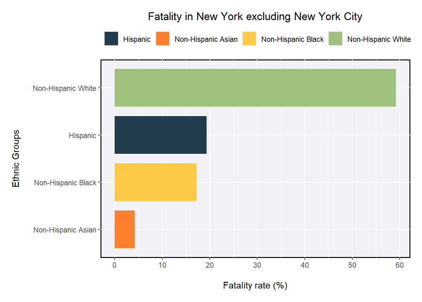 The Bar plot shows the fatality rate in New York excluding New York City. The most affected racial and ethnic group is Non Hispanic White community.
