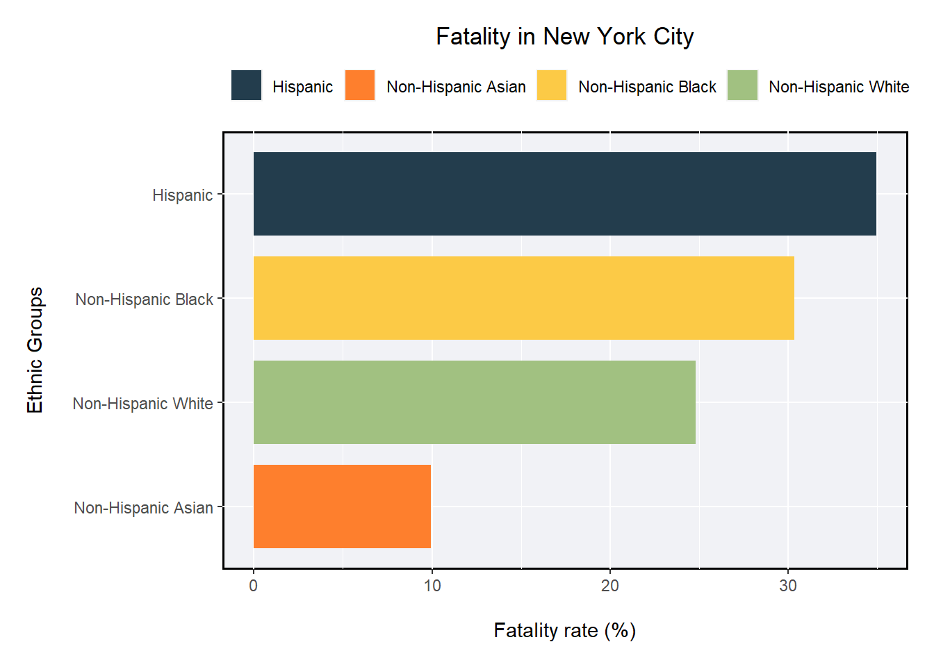 The Bar plot shows the fatality rate in New York city. The most affected racial and ethnic group is Hispanic community.